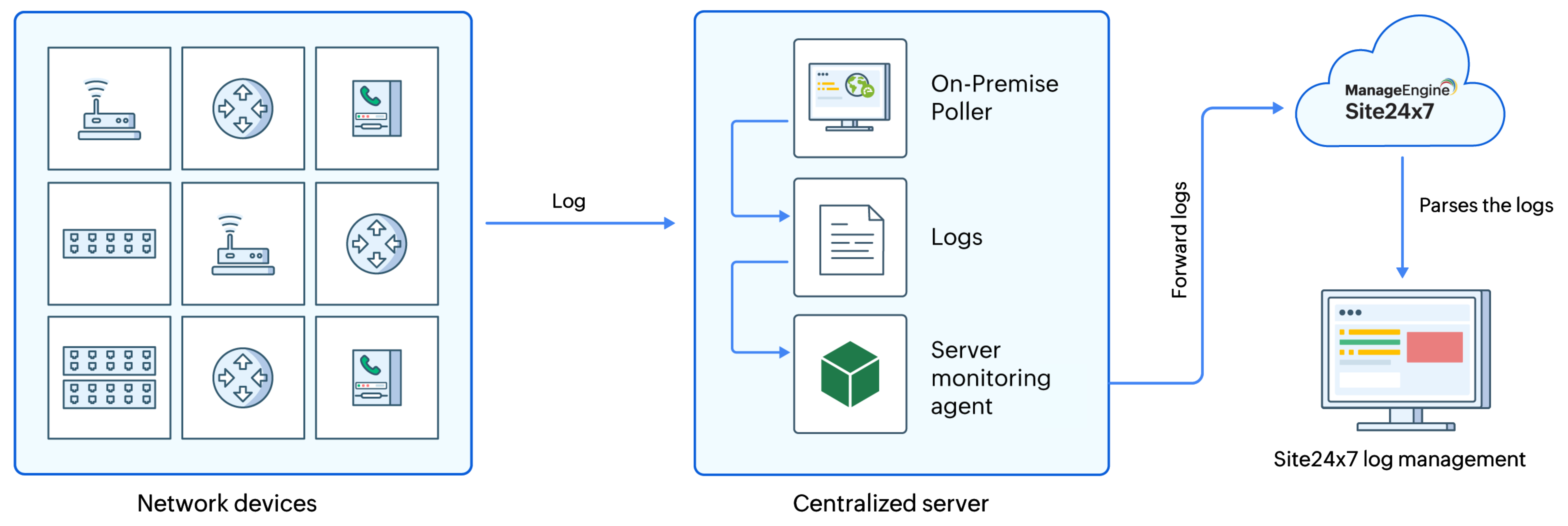 Network On-Premise Poller Network On-Premise Poller