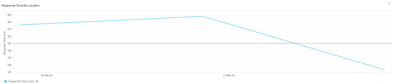 Response Time by Location