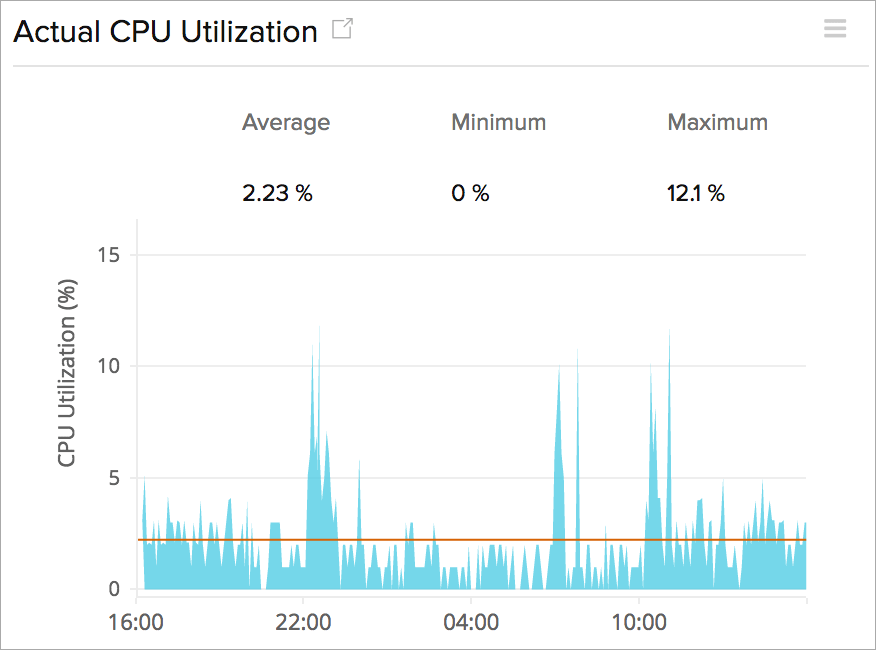 Actual CPU utilization Actual CPU utilization