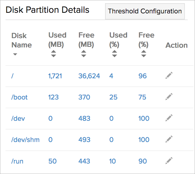 individual disk utilization individual disk utilization
