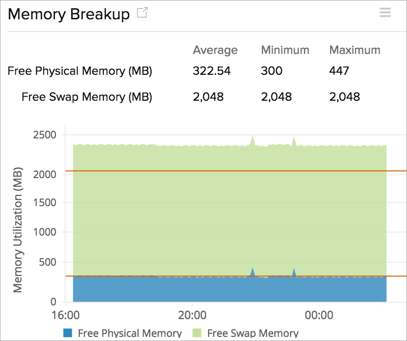 Memory breakup Actual Memory breakup