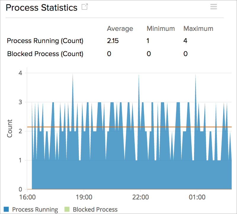 Process statistics Process statistics