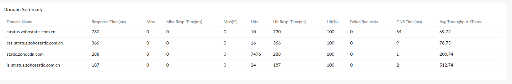 cdn-domain-summary View a lot of details in the domain summary section.