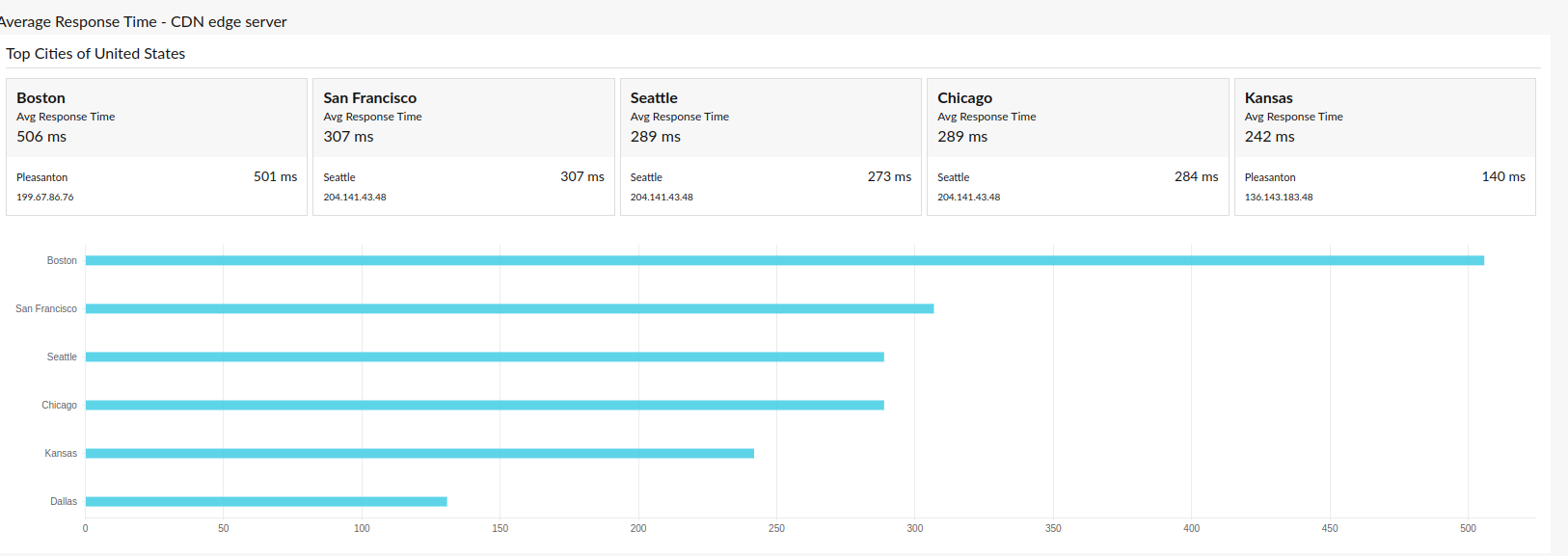cdn-edge-server View the details related to the edge server.