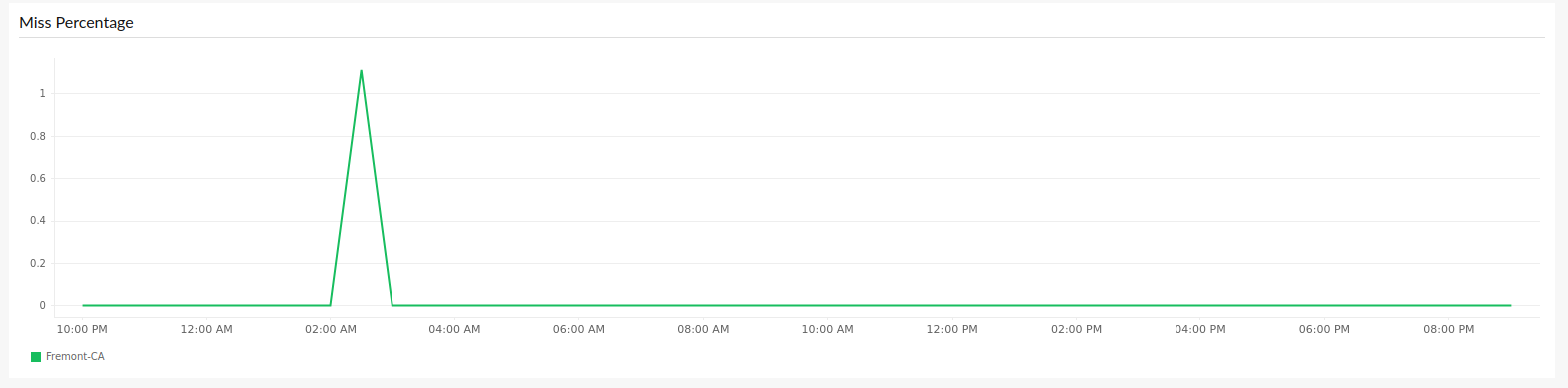 cdn-miss-percentage View details related to miss percentage.