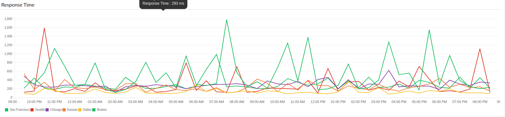 cdn-response-time View a detailed graphical representation of the cdn response time.
