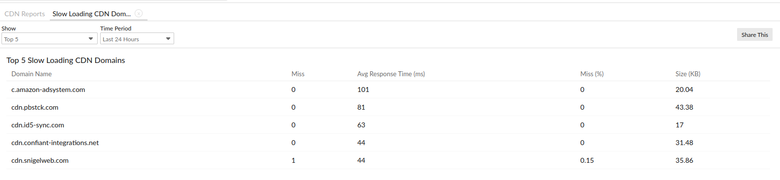 cdn-slow-loading-domains View slow loading cdn domains.