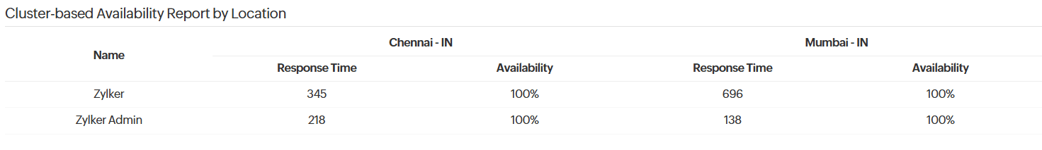 Cluster availability report