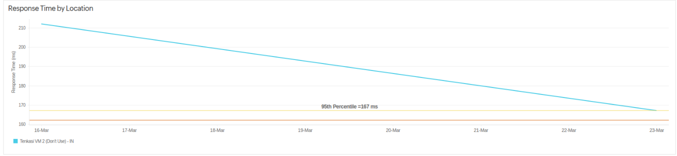 Response Time by Location Response Time by Location