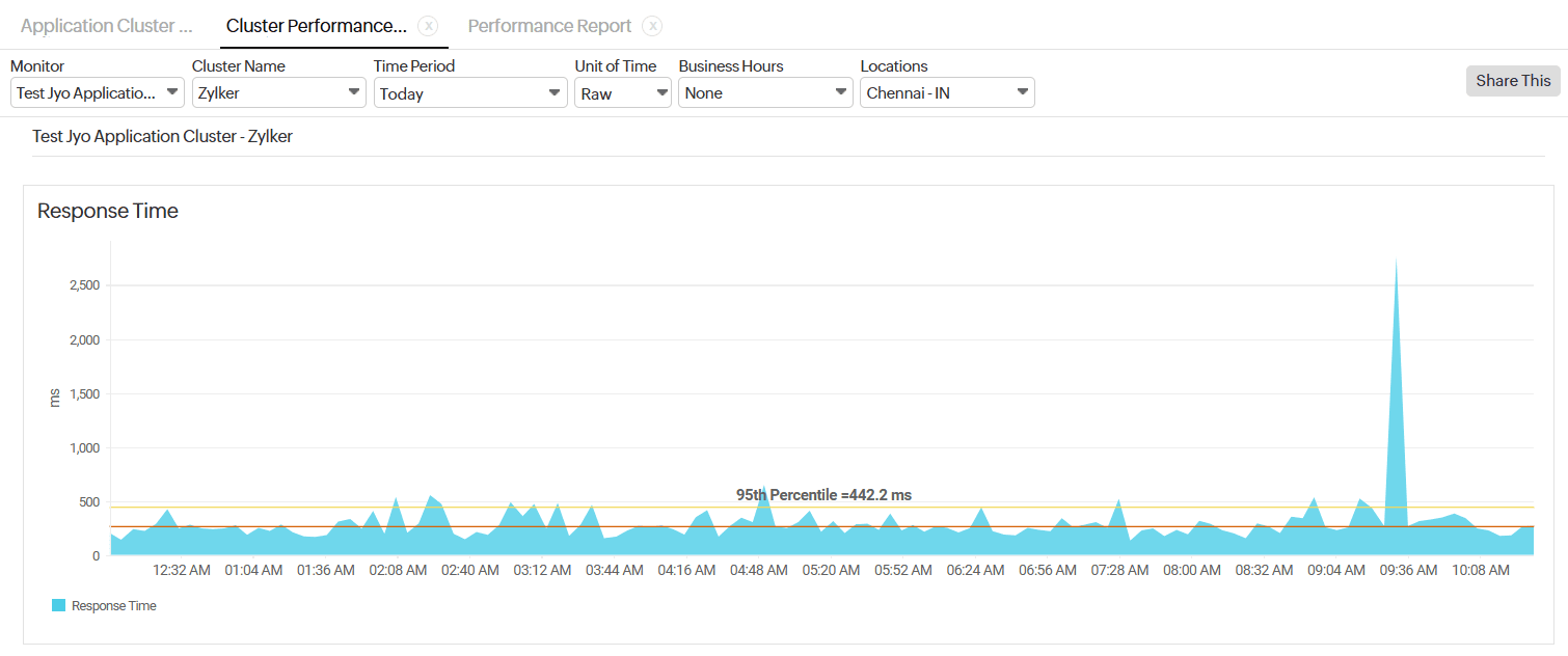 Response Time Response Time