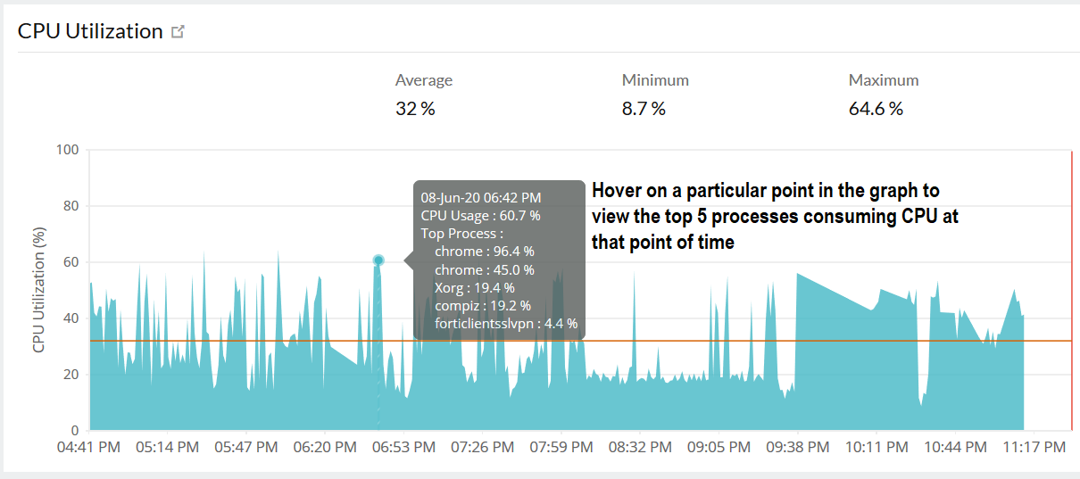 CPU Utilization