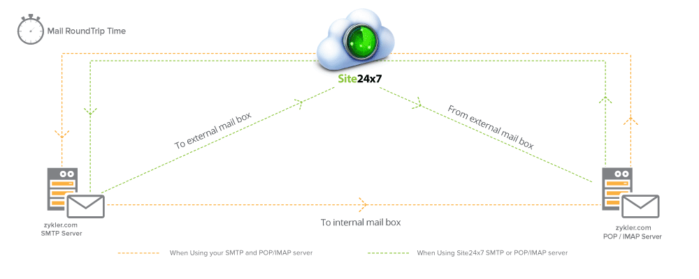 email-RTT-monitoring-mechanism