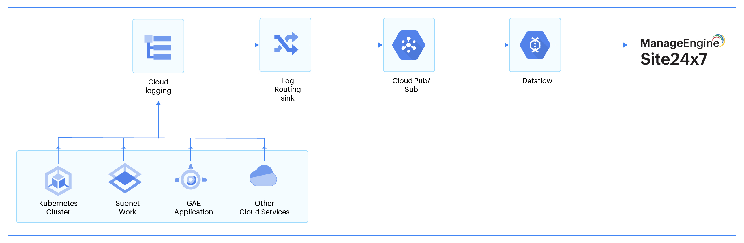 gcp-diagram gcp-diagram