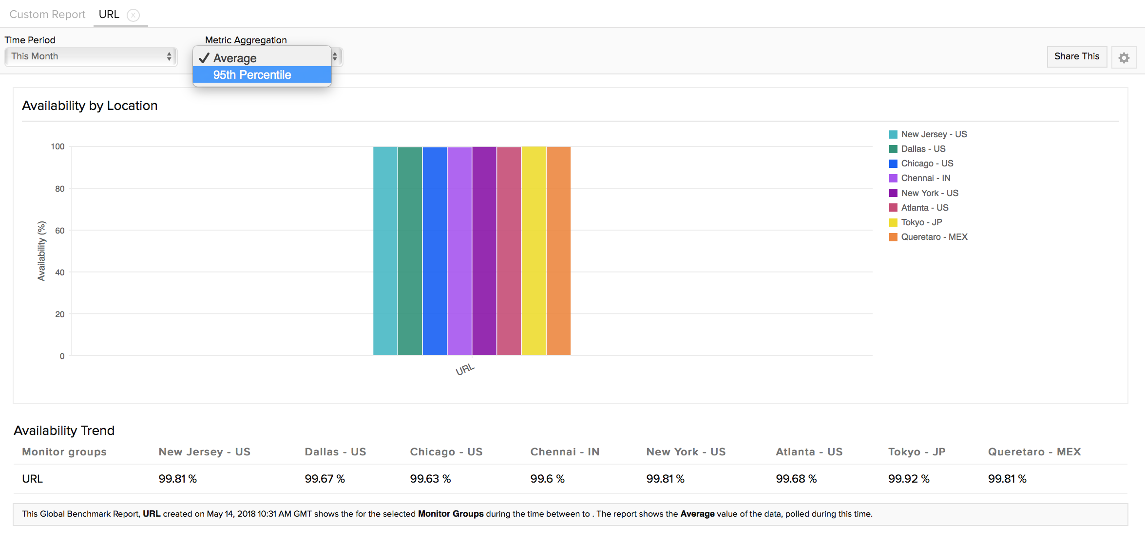 global-benchmark-availability
