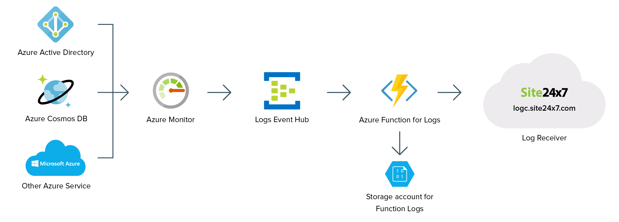 logs-azure-diagnostic Collecting Azure diagnostic logs