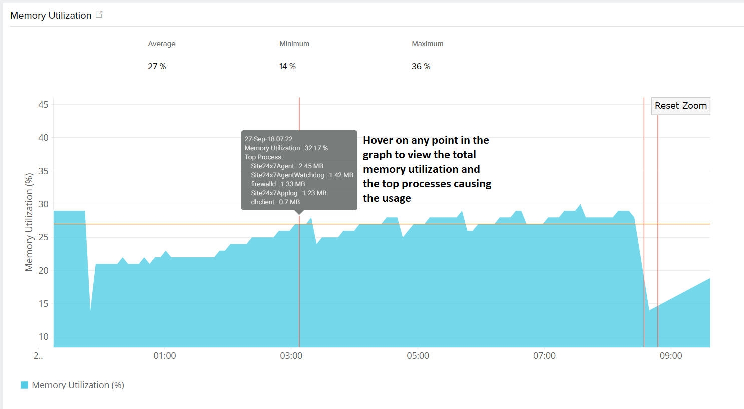Memory Utilization