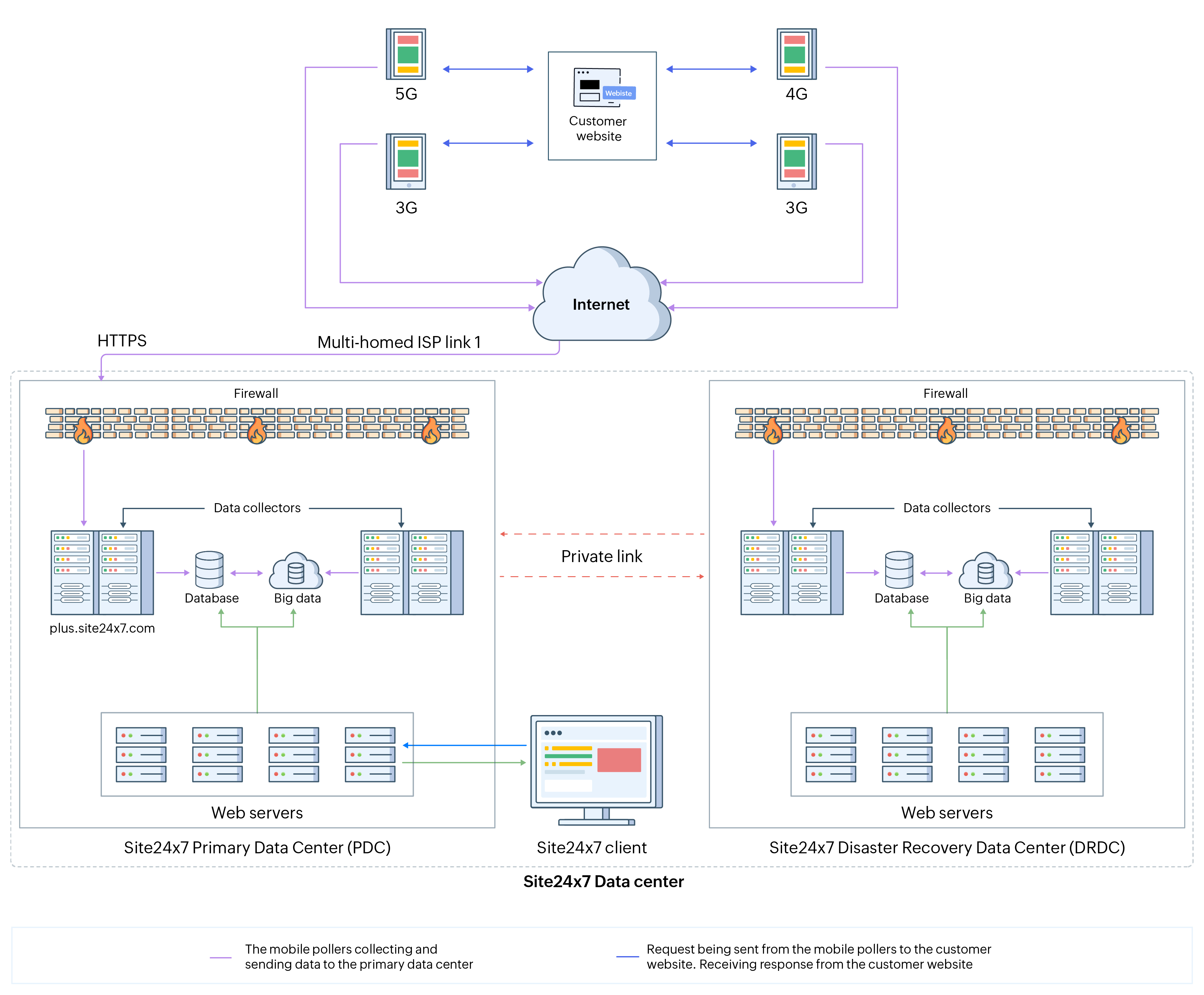 mobile network poller architecture