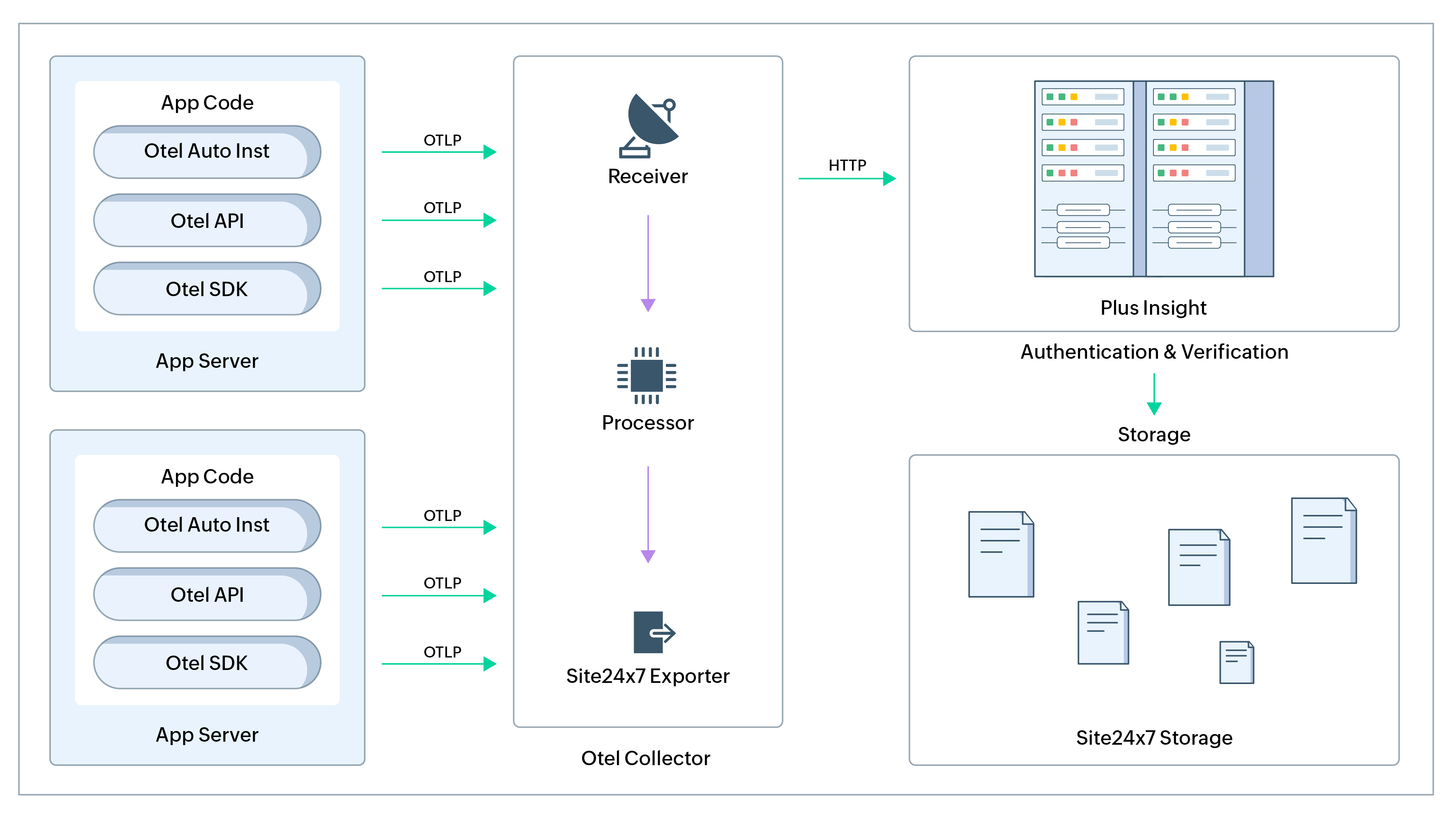 otel-working How Opentelemetry works