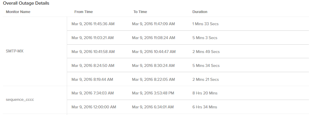 overall-outage-details-mg
