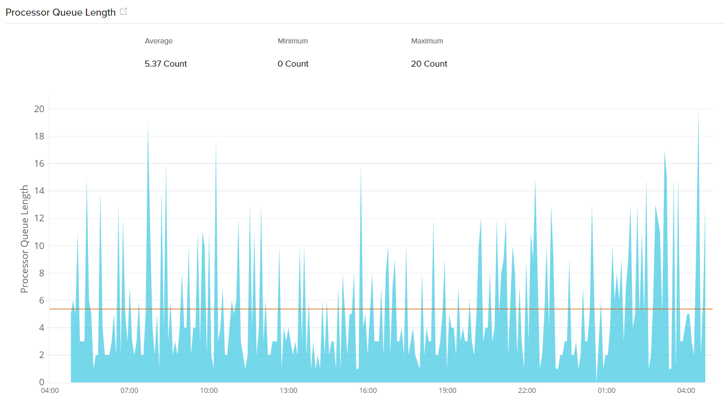 processor-queue-length