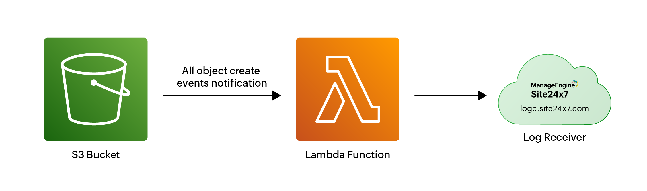 s3-bucket-lambda-function S3 bucket lambda function