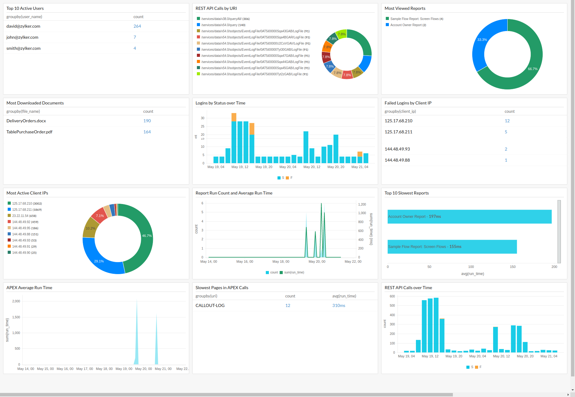 salesforce-dashboard