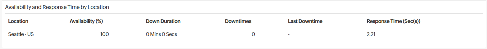 Availability and Response Time