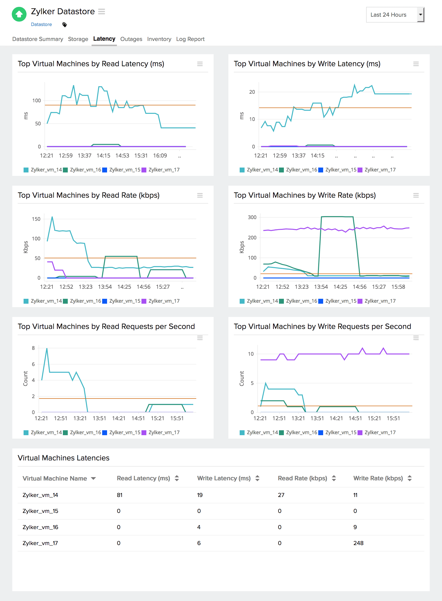 vm-datastore-latency Datastore latency