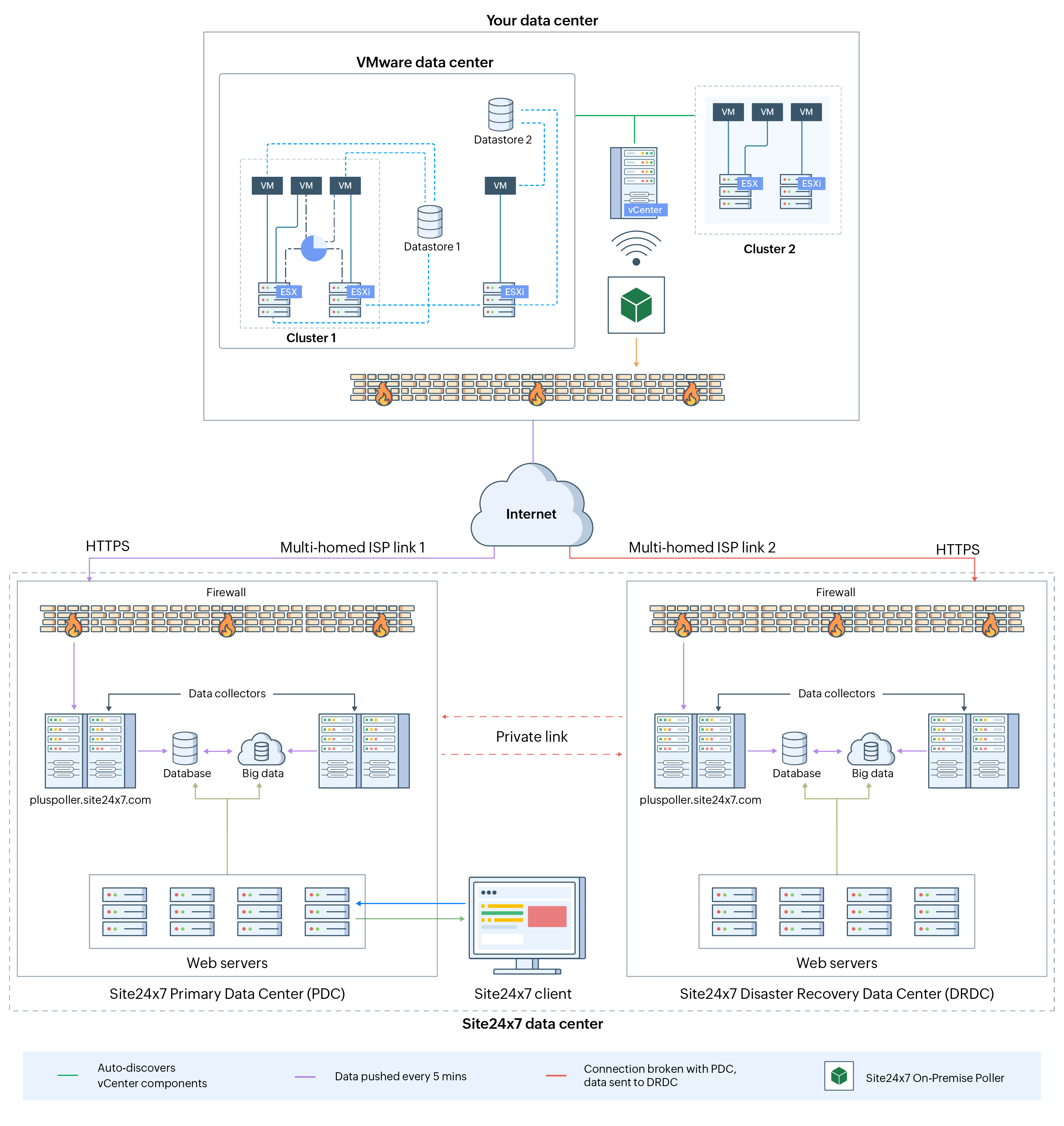 VMware architecture diagram VMware architecture diagram